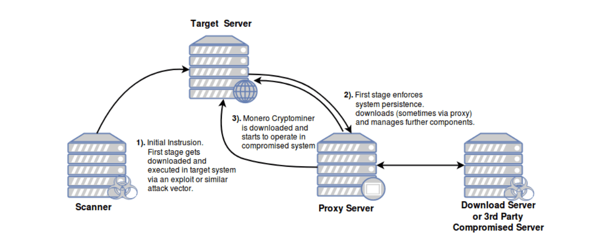 Pacha Group cryptomining attacks