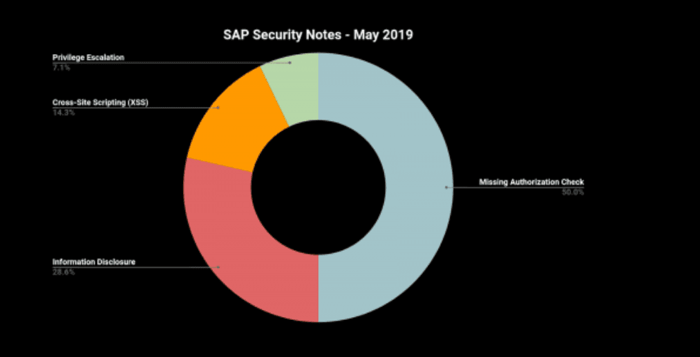 SAP Security Patch Day May 2019