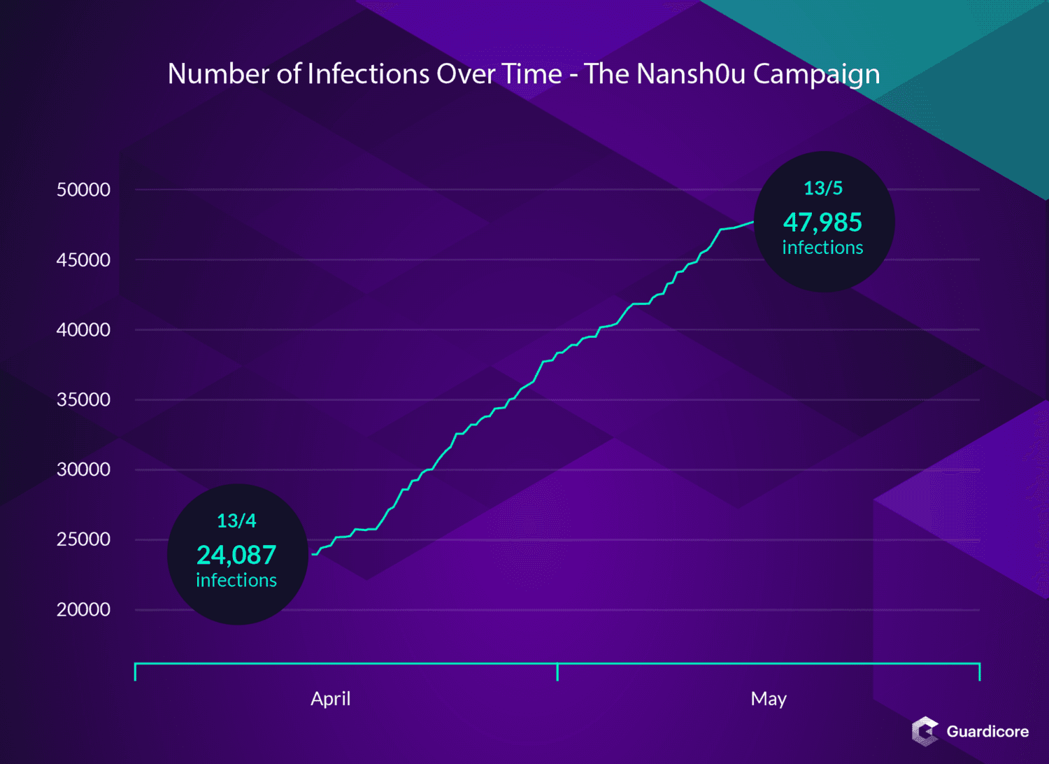 nansh0u infections