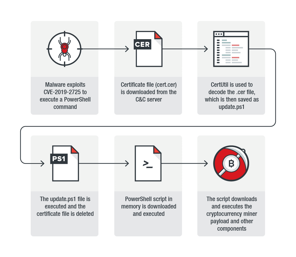 CVE-2019-2725 cryptojacking