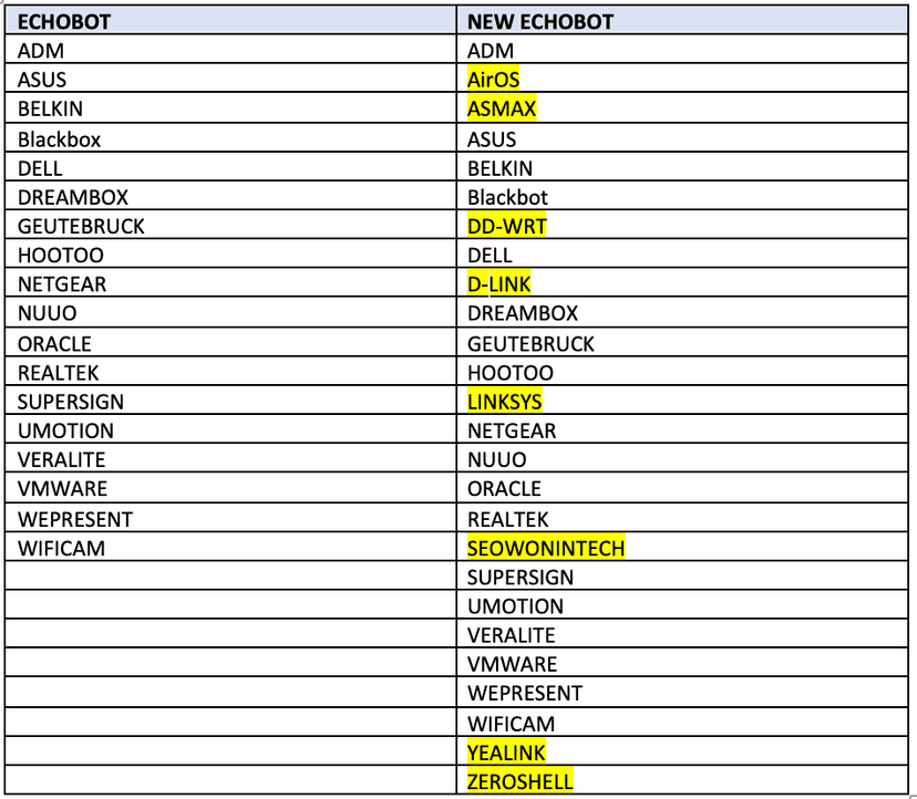 New Echobot Botnet targets Oracle, VMware Apps and includes 26 Exploits