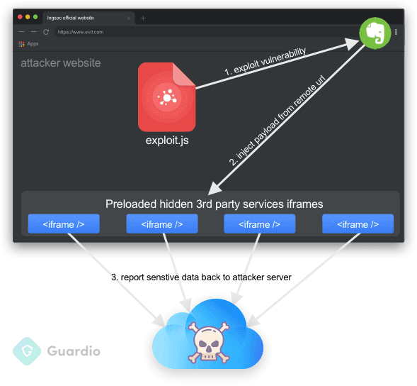 Evernote Web Clipper for Chrome