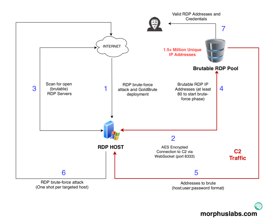GoldBrute botnet