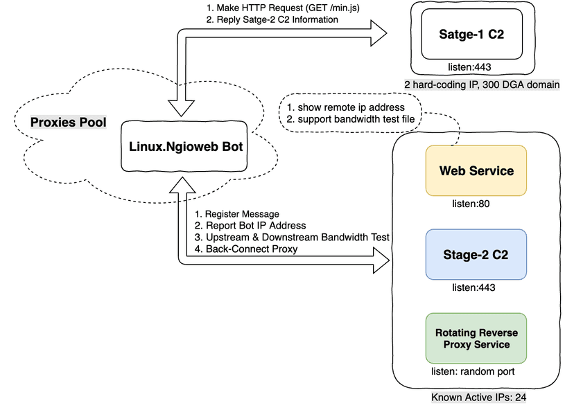 Free proxy service runs on top of Linux Ngioweb Botnet