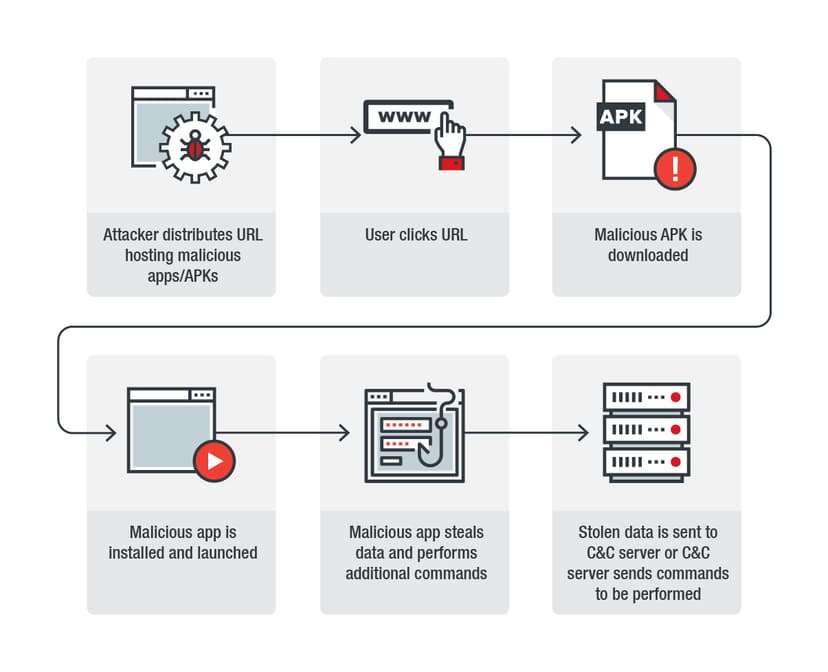 Bouncing Golf cyberespionage campaign targets Android users in Middle East