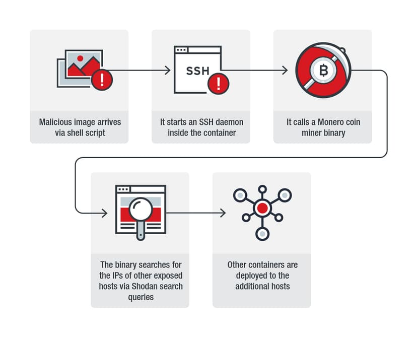 Cryptojacking campaign uses Shodan to scan for Docker hosts to hack
