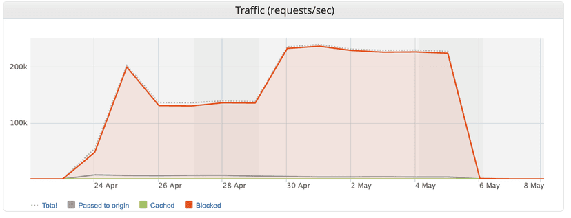 Imperva blocked the largest Layer 7 DDoS attack it has ever seen