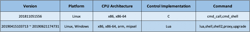 Godlua backdoor, the first malware that abuses the DNS over HTTPS (DoH)