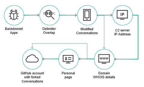 ViceLeaker Android spyware
