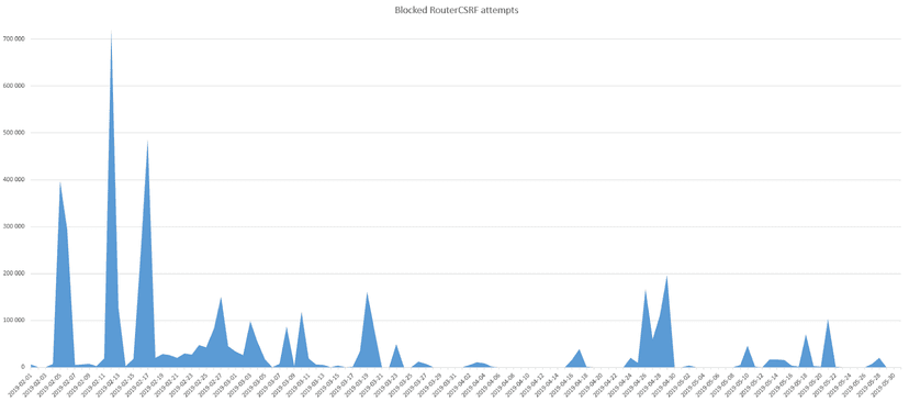 For nearly a year, Brazilian users have been targeted with router attacks