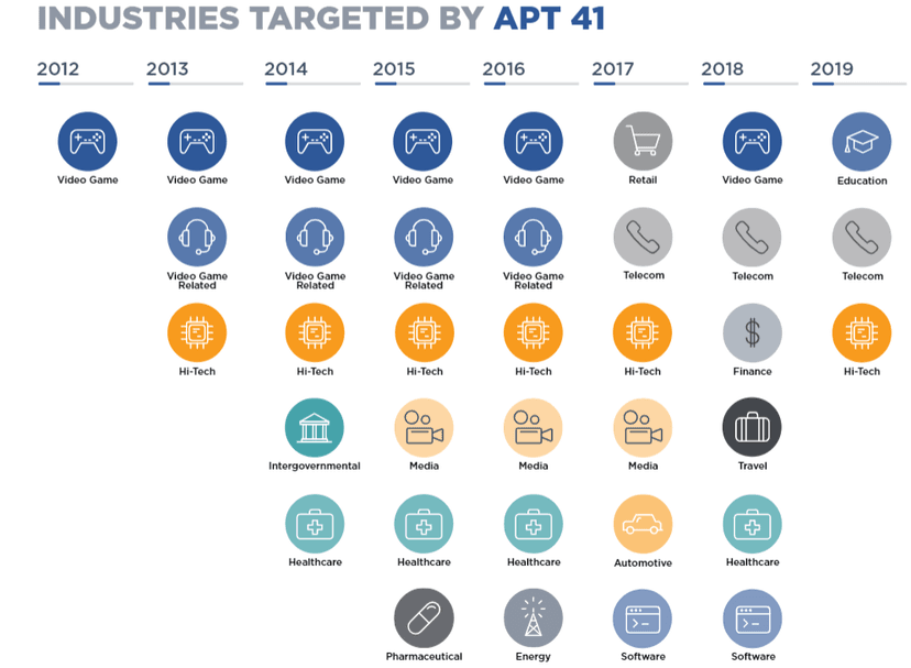 China-linked APT41 group  targets US-Based Research University