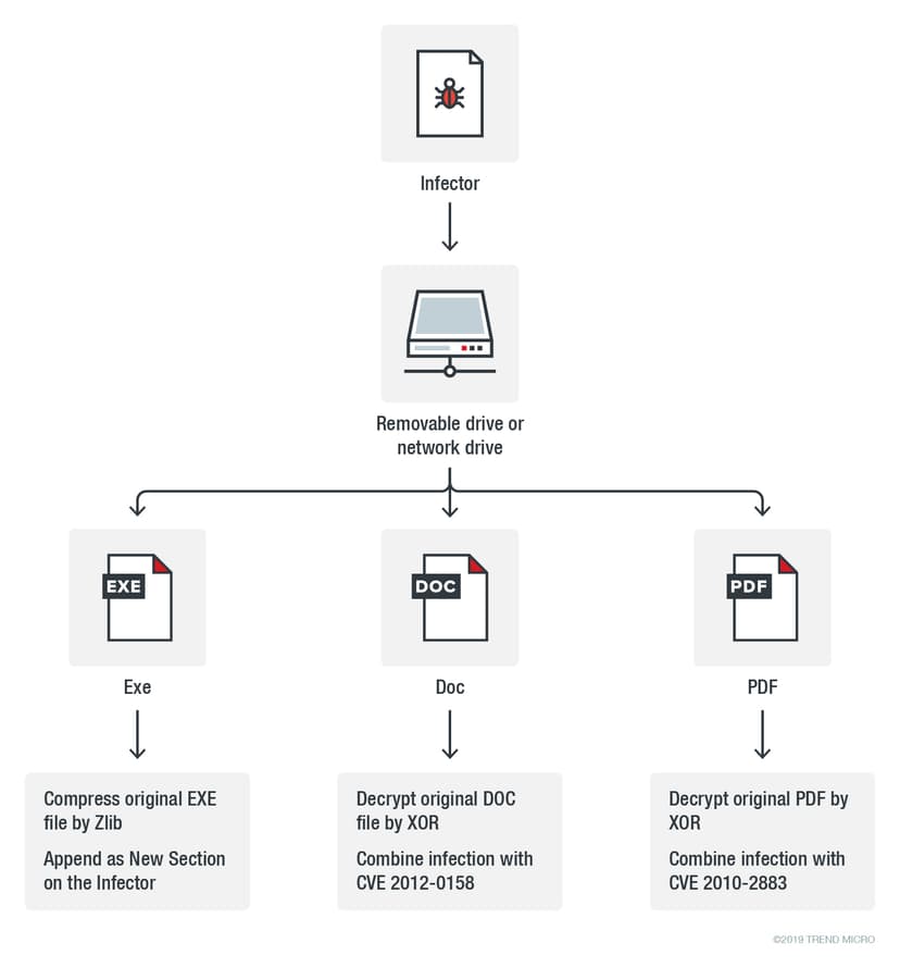 A new variant of Asruex Trojan exploits very old Office, Adobe flaws