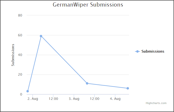 GermanWiper, a data-wiping malware that is targeting Germany