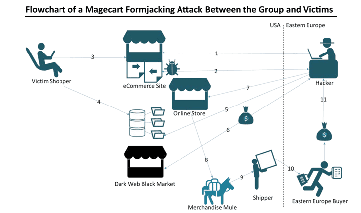 Magecart hackers compromise another 80 eCommerce sites