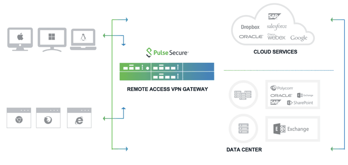 Hackers are scanning the web for vulnerable Fortinet, Pulse Secure Products installs