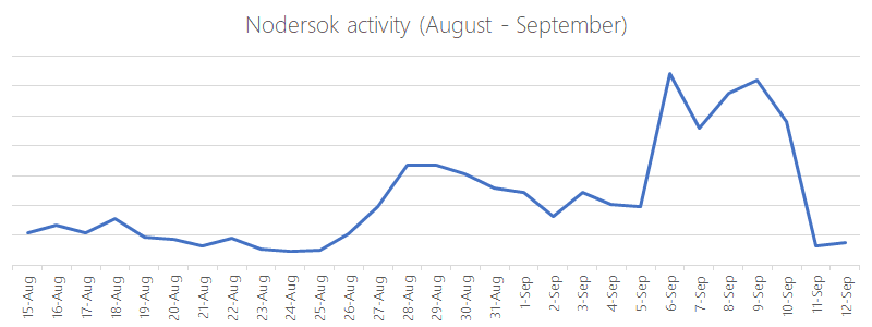Nodersok malware delivery campaign relies on advanced techniques