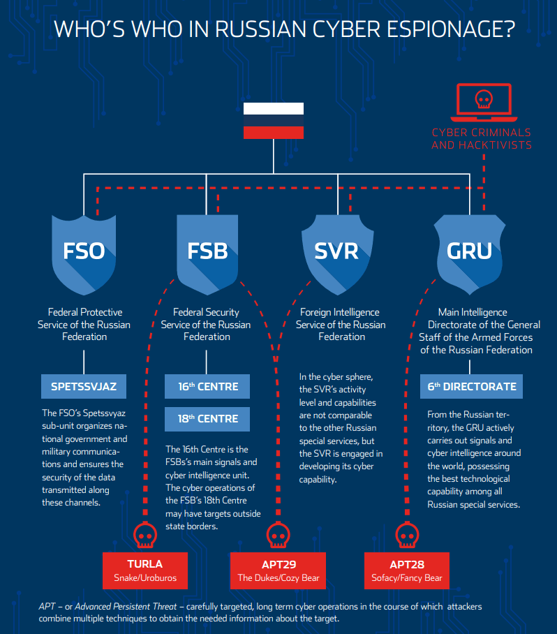 Russia-linked APT