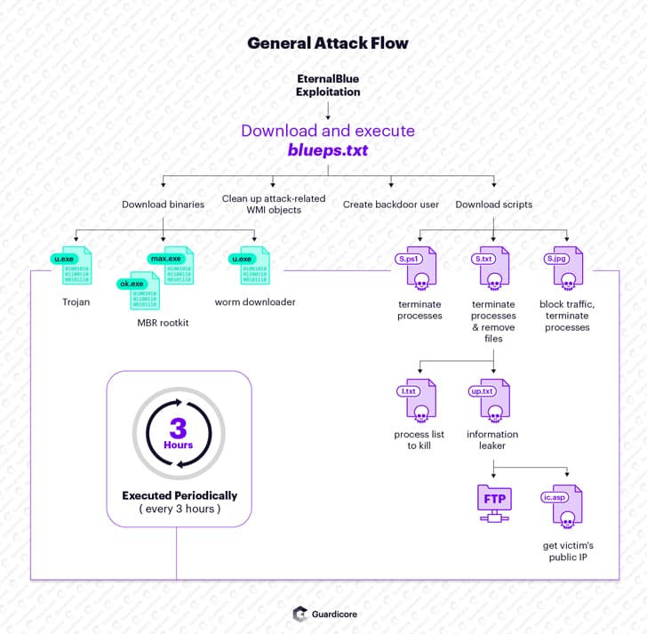 Smominru Botnet continues to rapidly spread worldwide