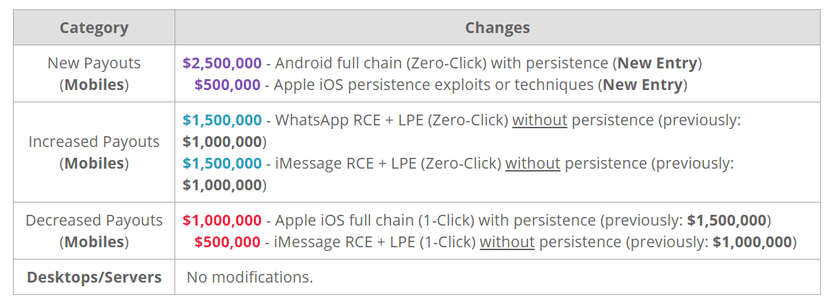 Android Zero-Day exploits are the most expensive in the new Zerodium price list