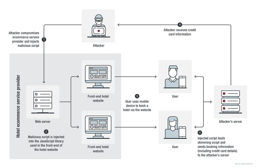 Magecart attackers target mobile users of hotel chain booking websites