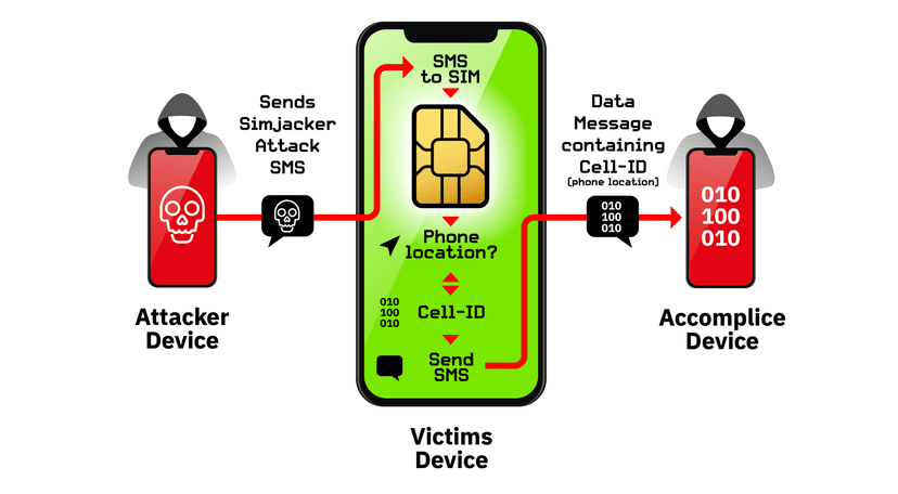 SimJacker attack allows hacking any phone with just an SMS