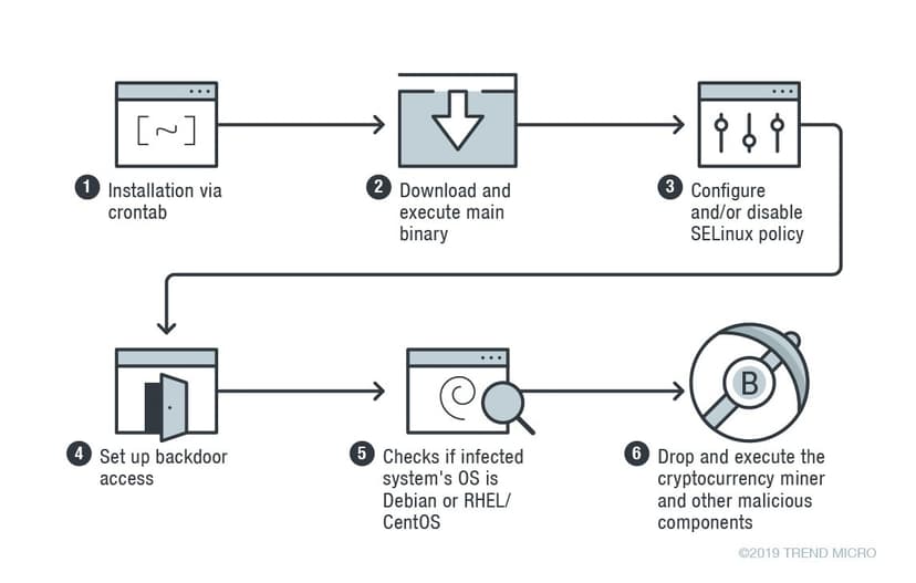 Skidmap Linux miner leverages kernel-mode rootkits to evade detection