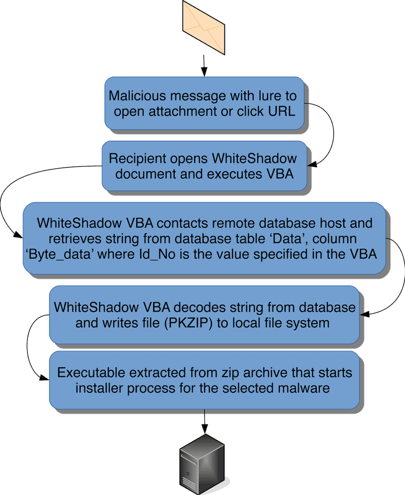 WhiteShadow downloader leverages Microsoft SQL to retrieve multiple malware