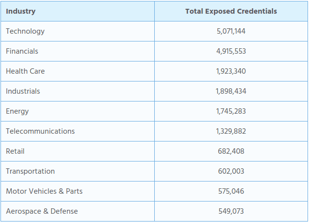 21 Million stolen credentials from Fortune 500 companies available on the dark web