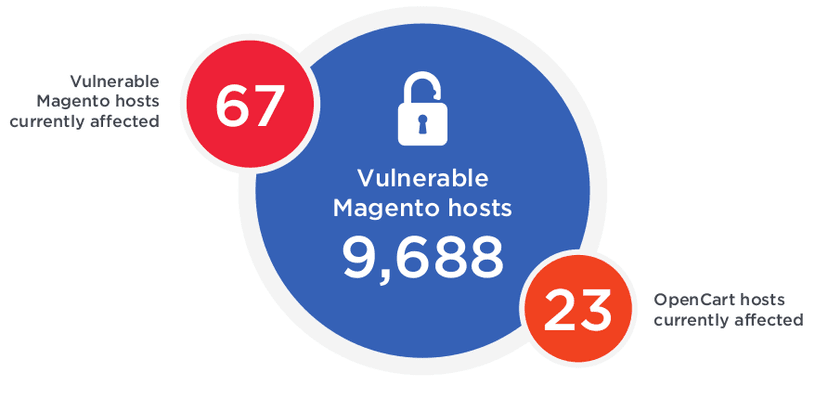 Magecart hackers are expanding their operations