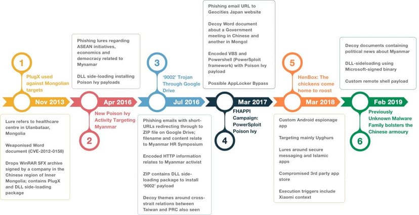 6 cyber-espionage campaigns since 2013 attributed to PKPLUG China-linked group