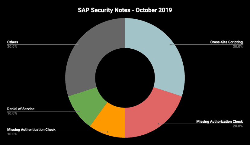 SAP October 2019 Security Patch Day fixes 2 critical flaws