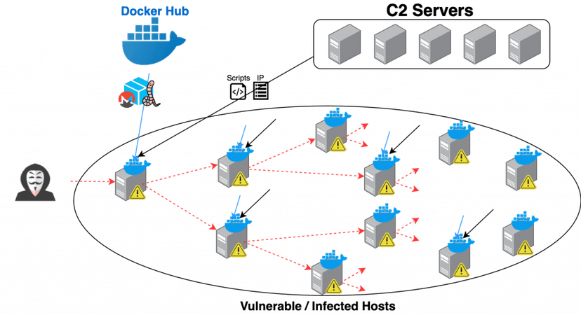 Graboid the first-ever Cryptojacking worm that targets Docker Hub