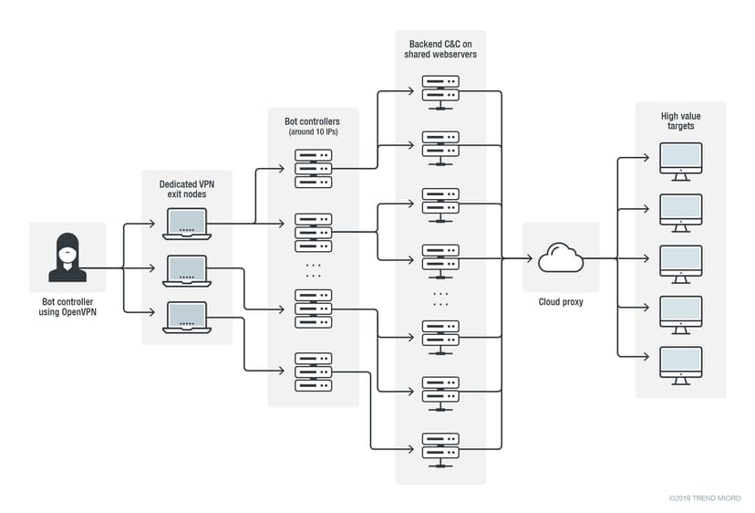 Tracking Iran-linked APT33 group via its own VPN networks