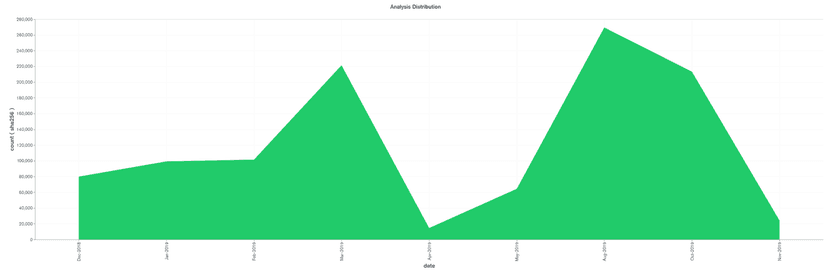 After 1 Million of malware samples analyzed
