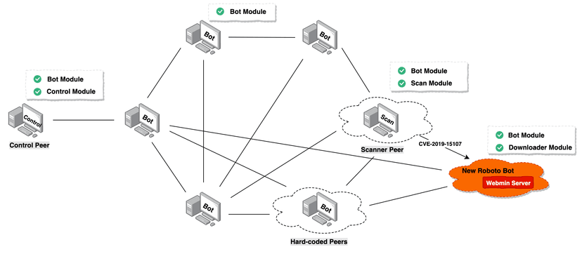 Roboto, a new P2P botnet targets Linux Webmin servers