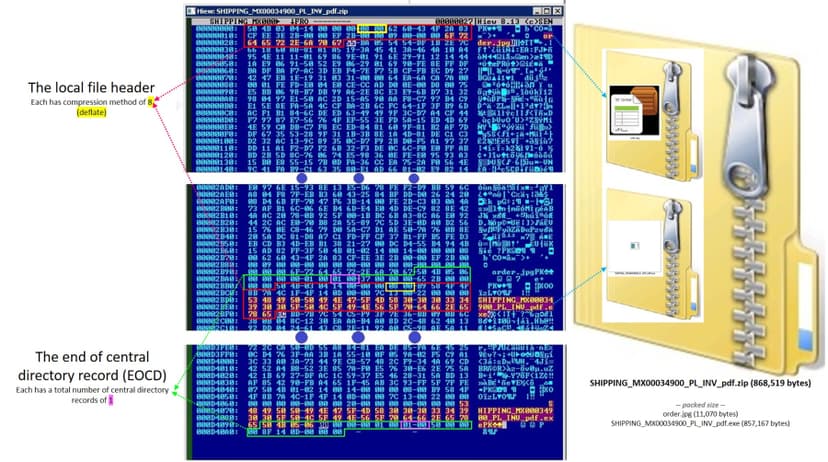 Specially Crafted ZIP archives allow bypassing secure email gateways