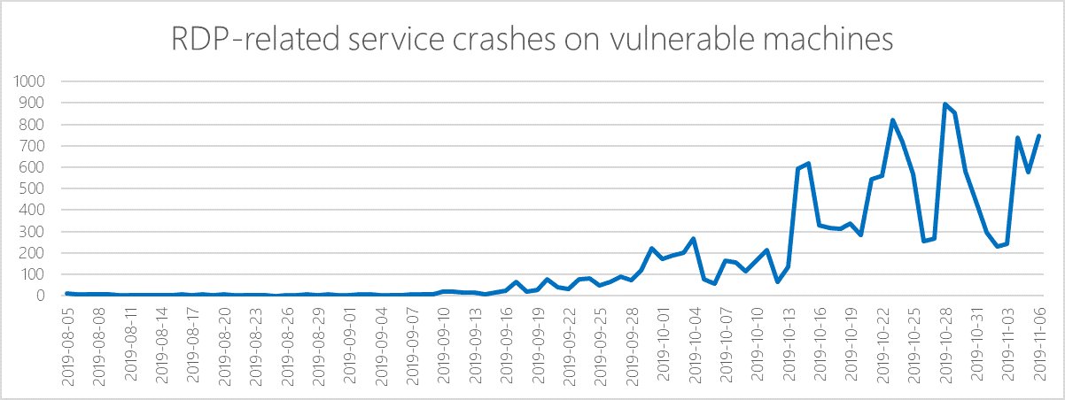 bluekeep -rdp-crashes