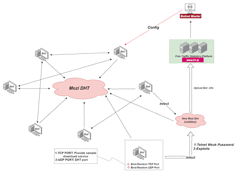 Mozi botnet