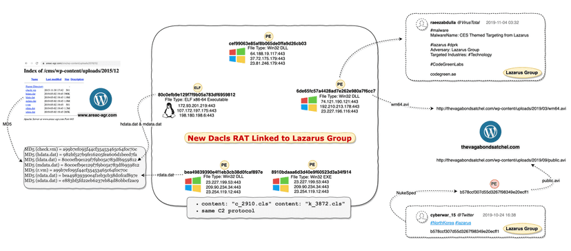 Dacls RAT, the first Lazarus malware that targets Linux devices