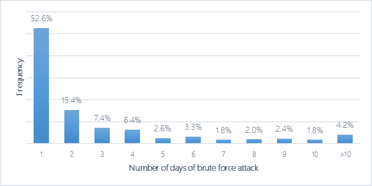 RDP brute-force