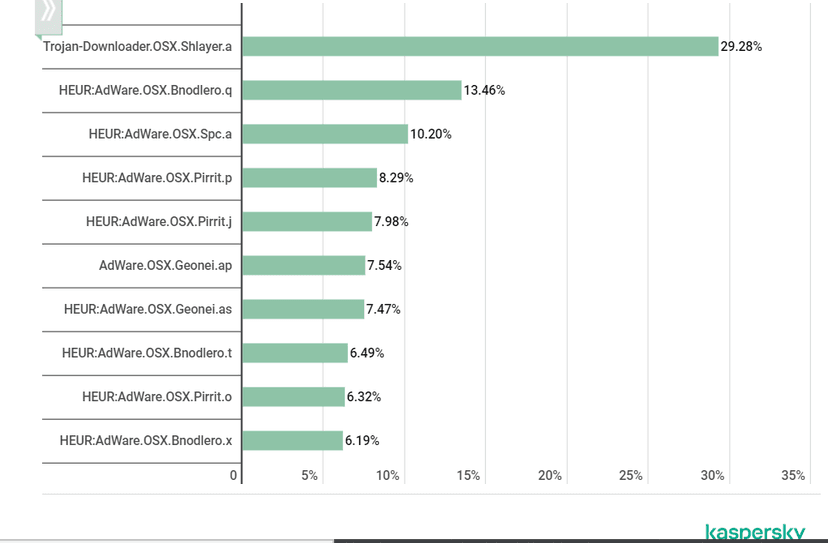 Which was the most common threat to macOS devices in 2019? Shlayer malware