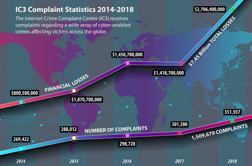 Cybercrime Statistics in 2019