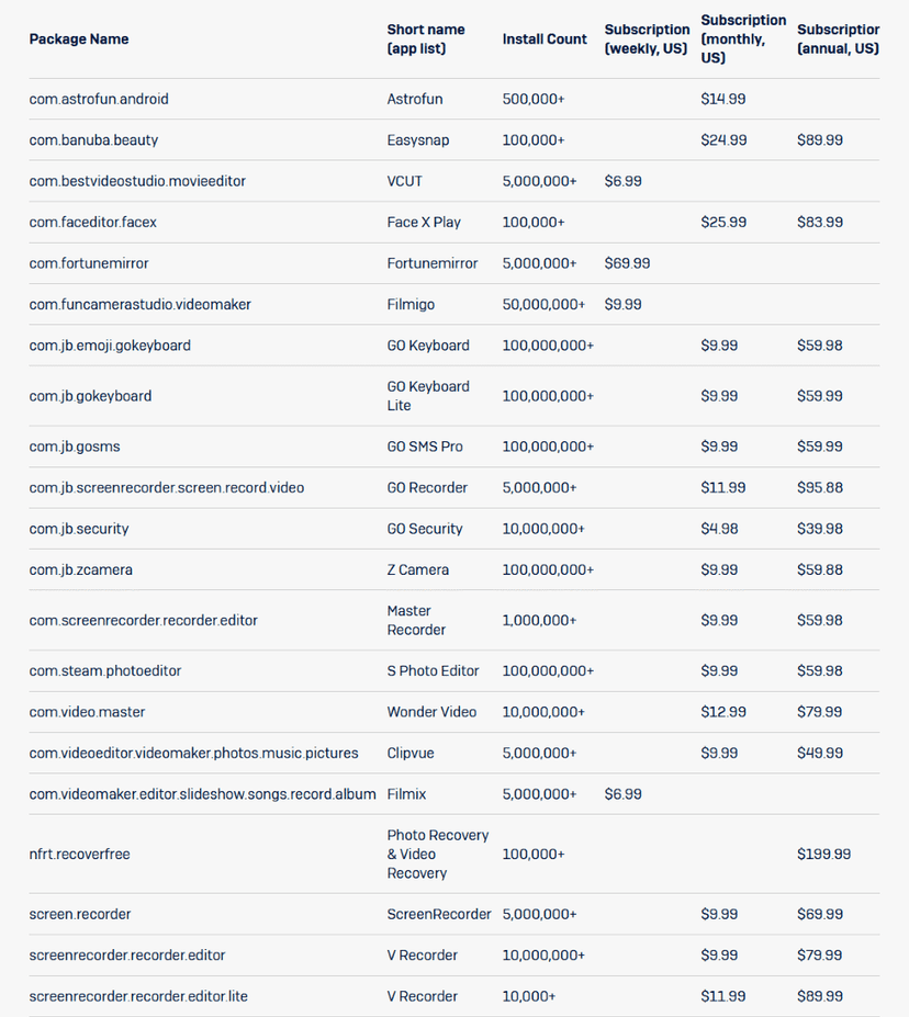 Hundreds of million users installed Android fleeceware apps from Google Play