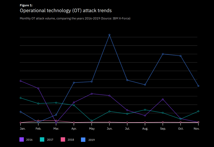 OT attacks increased by over 2000 percent in 2019, IBM reports