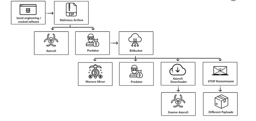 Hackers abuse BitBucket to infect 500K+ hosts with arsenal of malware