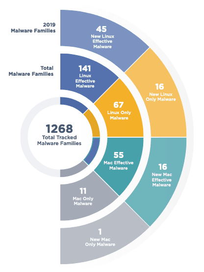 FireEye Mandiant M-Trends 2020 report: 500+ new Malware strains in 2019
