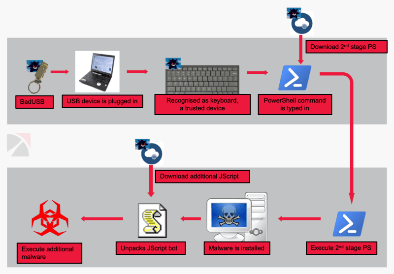 FIN7 hackers target enterprises with weaponized USB drives via USPS