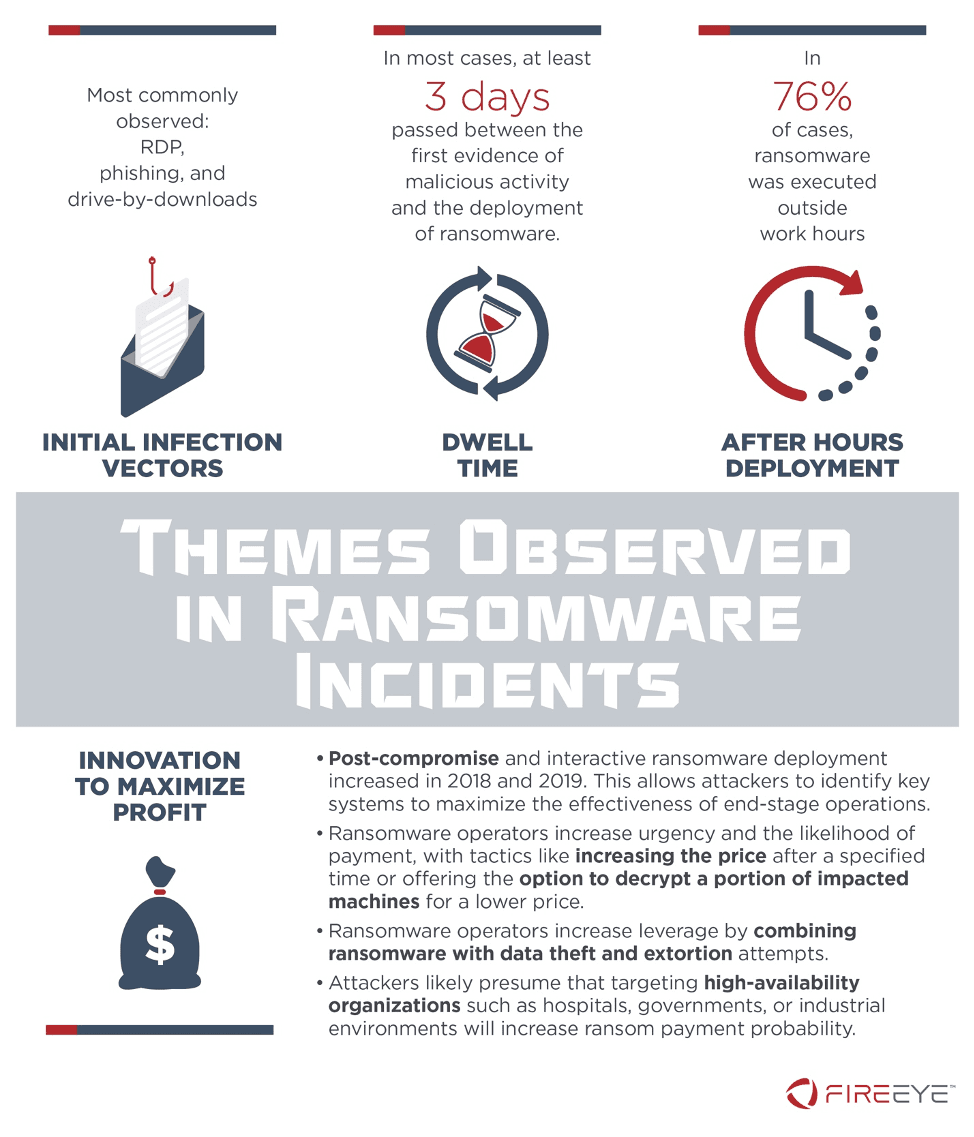 Most ransomware attacks take place outside the working hours
