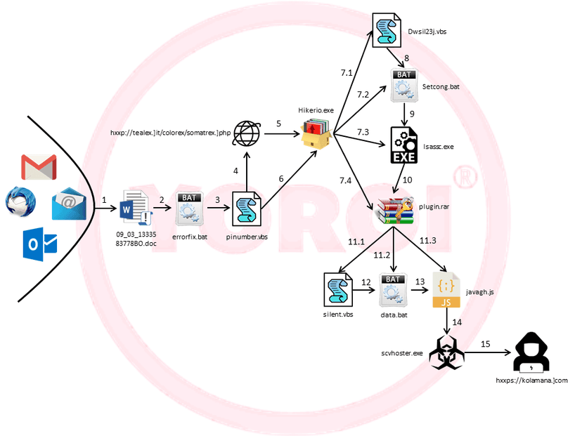 Ursnif campaign targets Italy with a new infection Chain