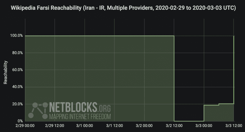 Iranian government blocked Wikipedia Farsi due Coronavirus outbreak